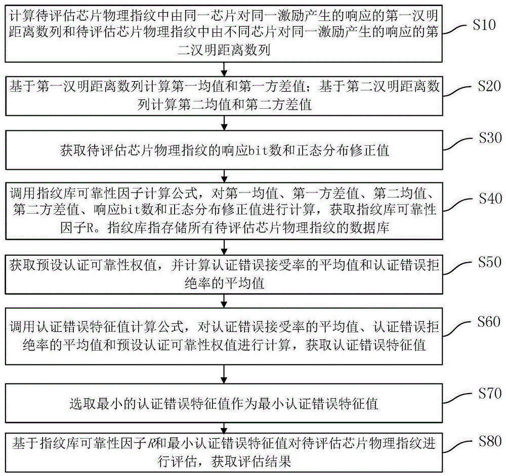 一种芯片物理指纹可靠性评估方法、装置、设备及介质与流程