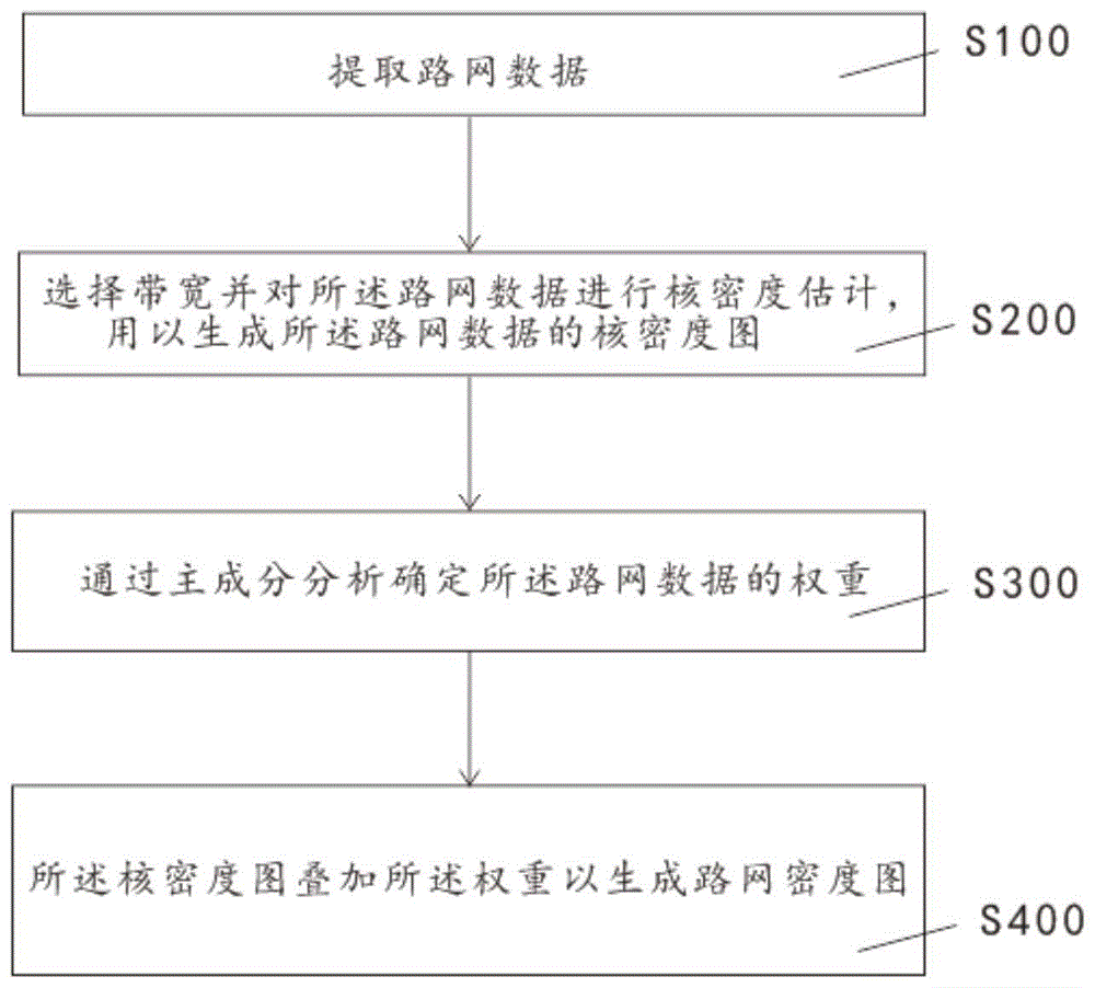 一种城市路网密度图生成方法、介质及设备与流程