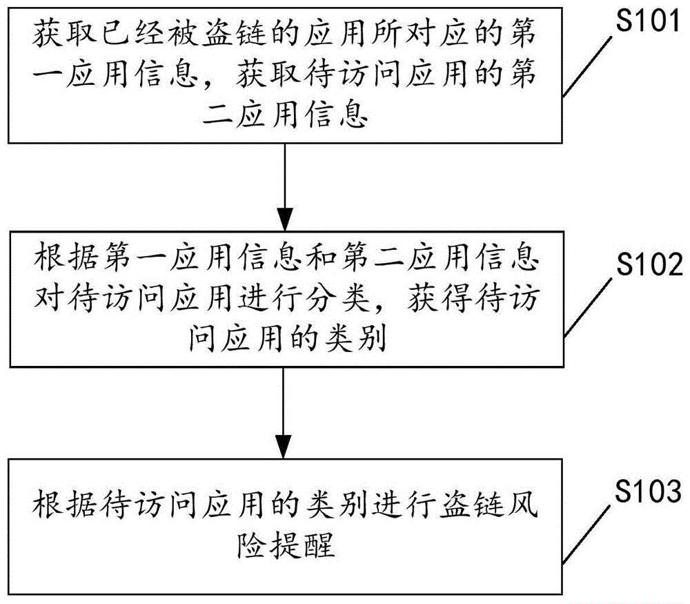 用于云平台环境下的盗链风险提醒方法、装置及设备与流程