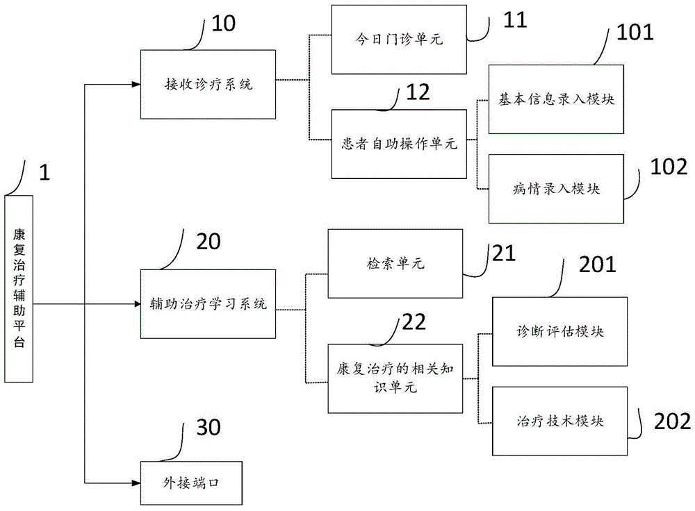 一种康复治疗辅助平台的制作方法