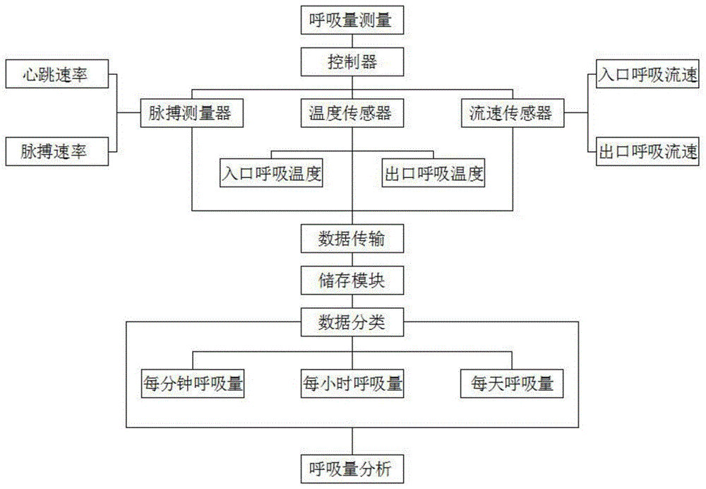 一种受试者呼吸量实时感知测量装置及其智能调控技术装备的制作方法