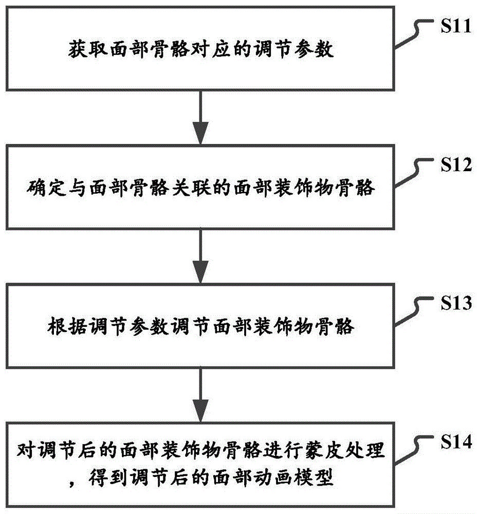 一种面部动画模型处理方法、装置、电子设备及存储介质与流程