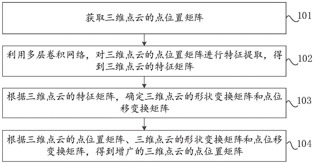 三维点云的增广方法、装置、存储介质及计算机设备与流程