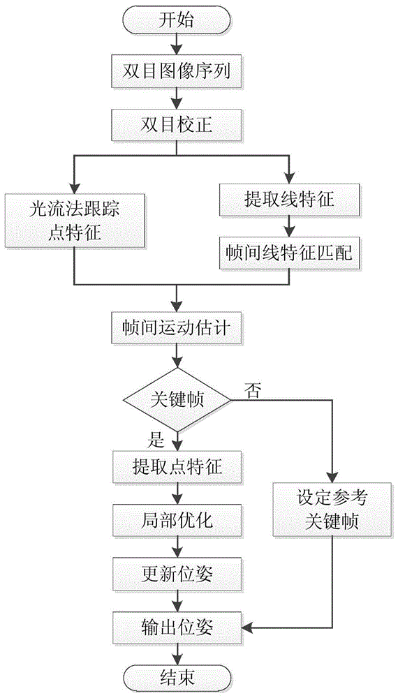 基于光流跟踪和点线特征匹配的双目视觉里程计设计方法与流程