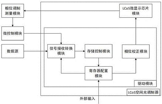 LCoS空间光调制器的显示芯片平整度校正系统的制作方法