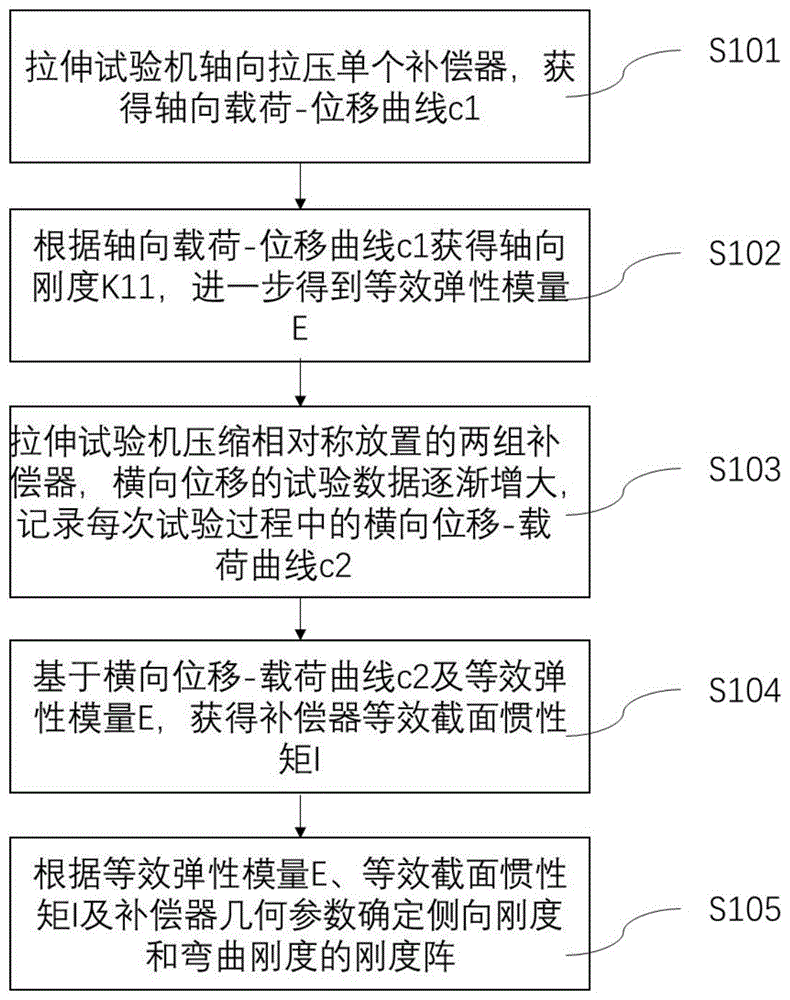 一种运载火箭管路补偿器刚度阵计算方法与流程