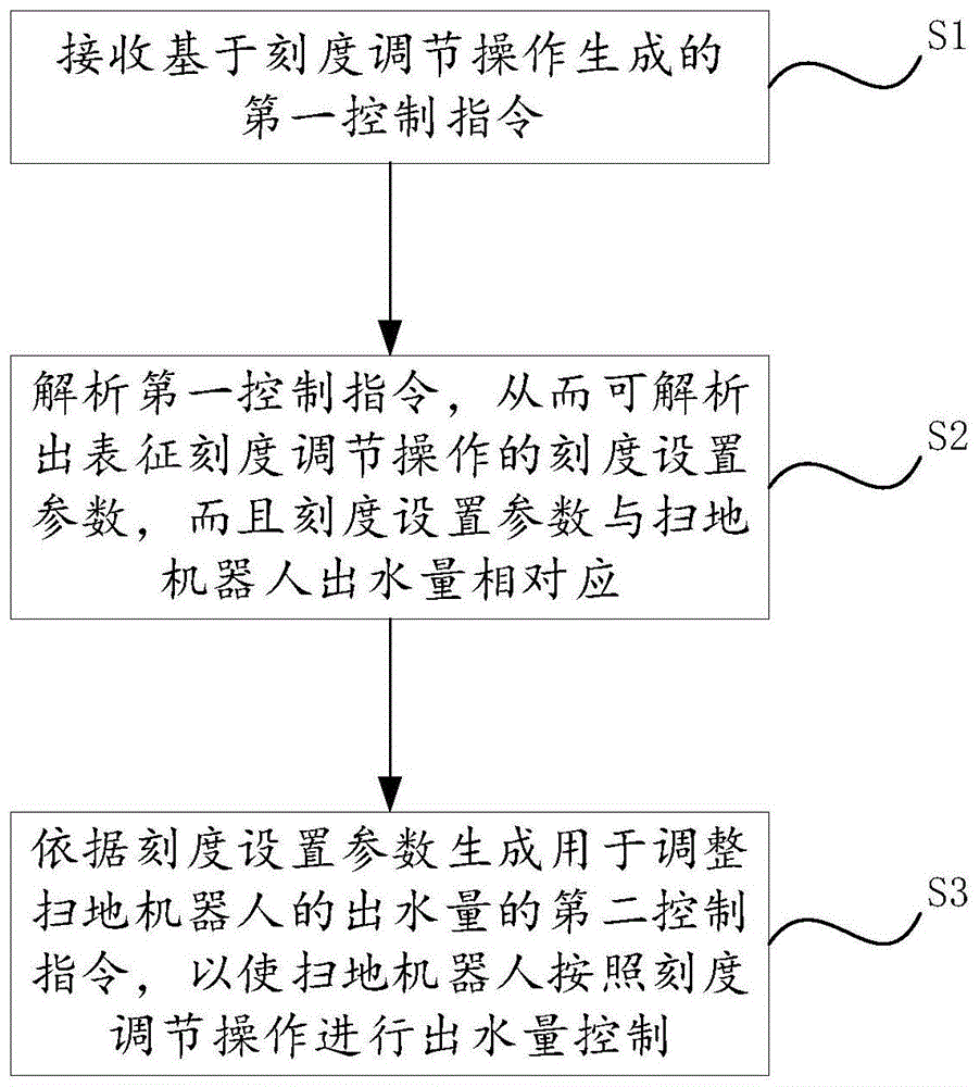 一种扫地机器人出水量控制方法及装置、扫地机器人与流程