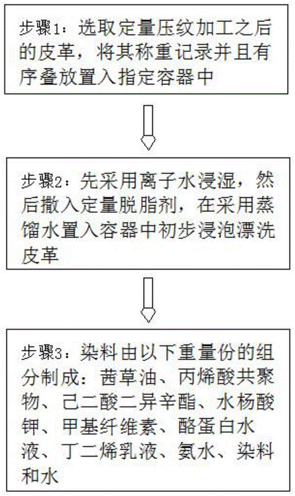 一种皮革压颜上色方法与流程