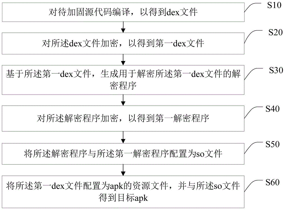 一种apk的加固方法、电子设备及存储介质与流程