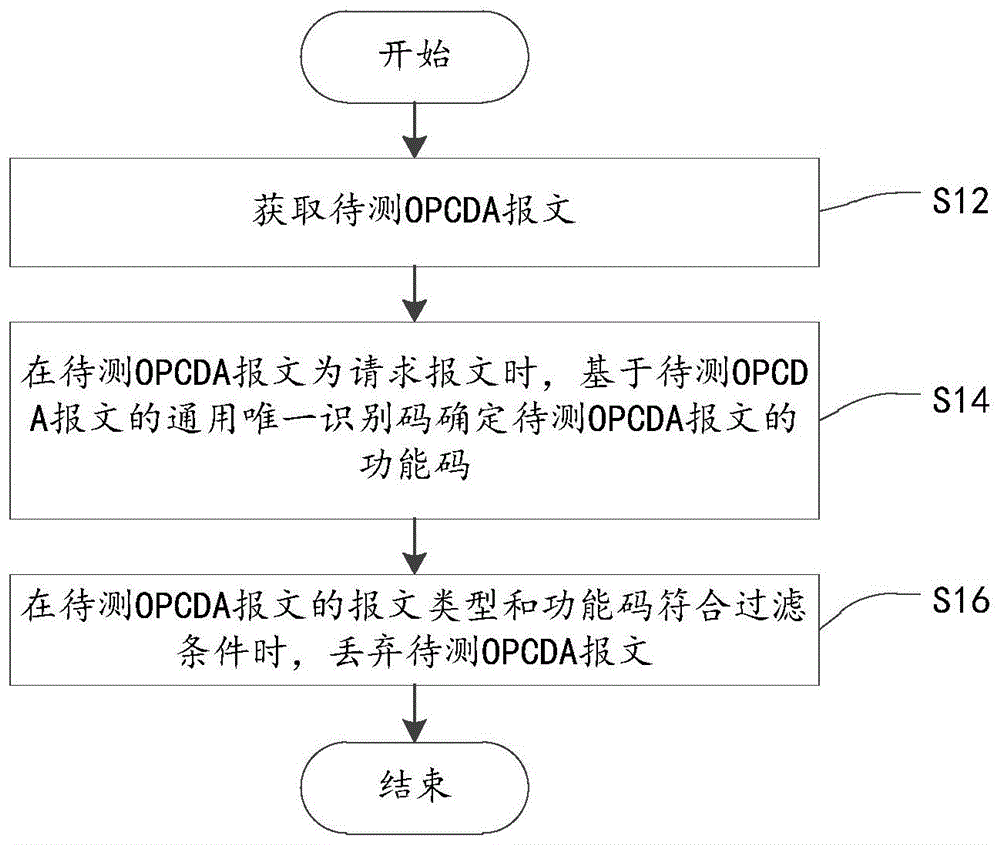 OPCDA报文处理方法、装置、电子设备及存储介质与流程