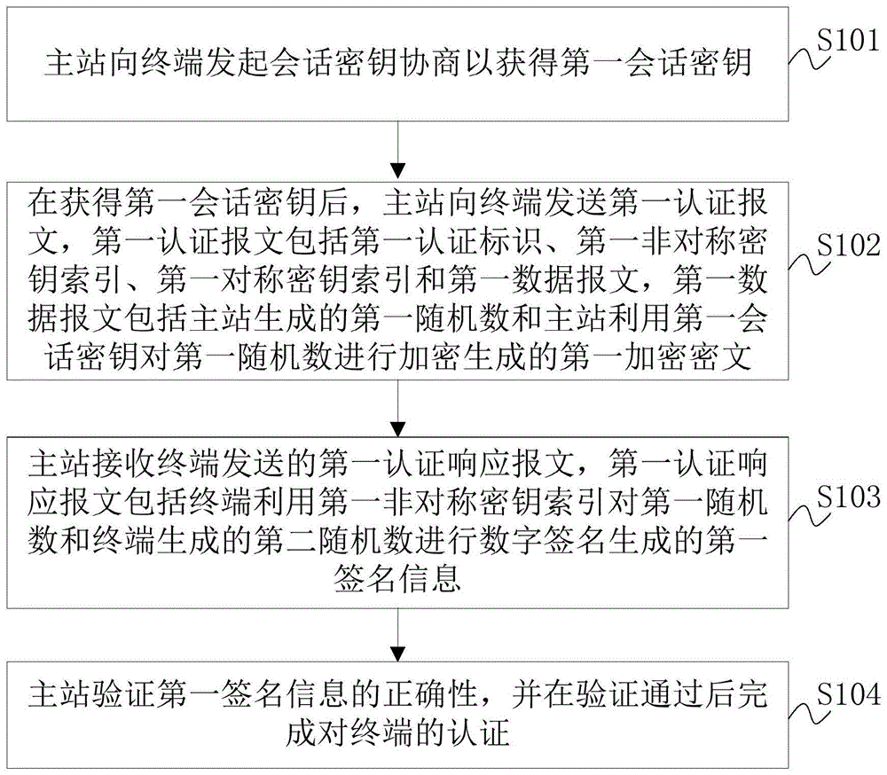 主站与终端的认证方法、主站、终端及存储介质与流程