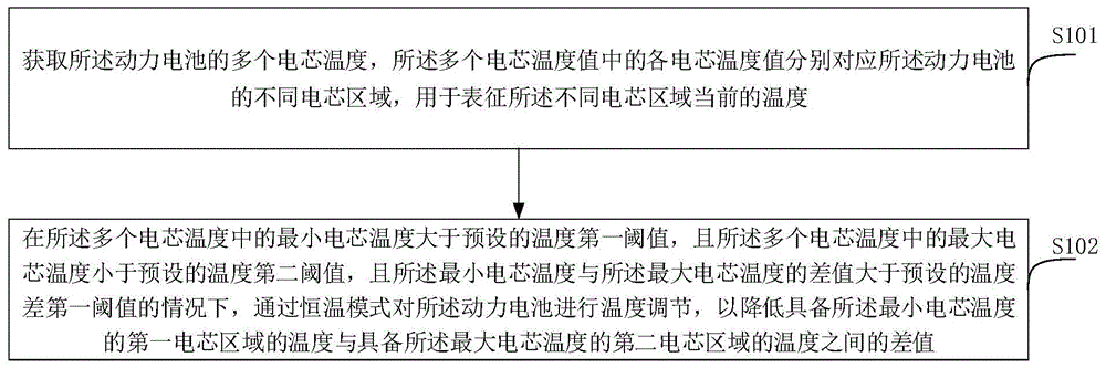 动力电池温度控制方法、装置以及车辆与流程