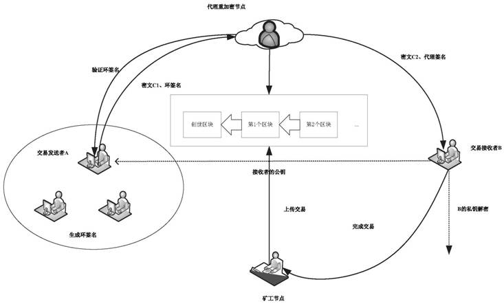 基于环签名和代理重加密的区块链隐私保护方法和系统与流程