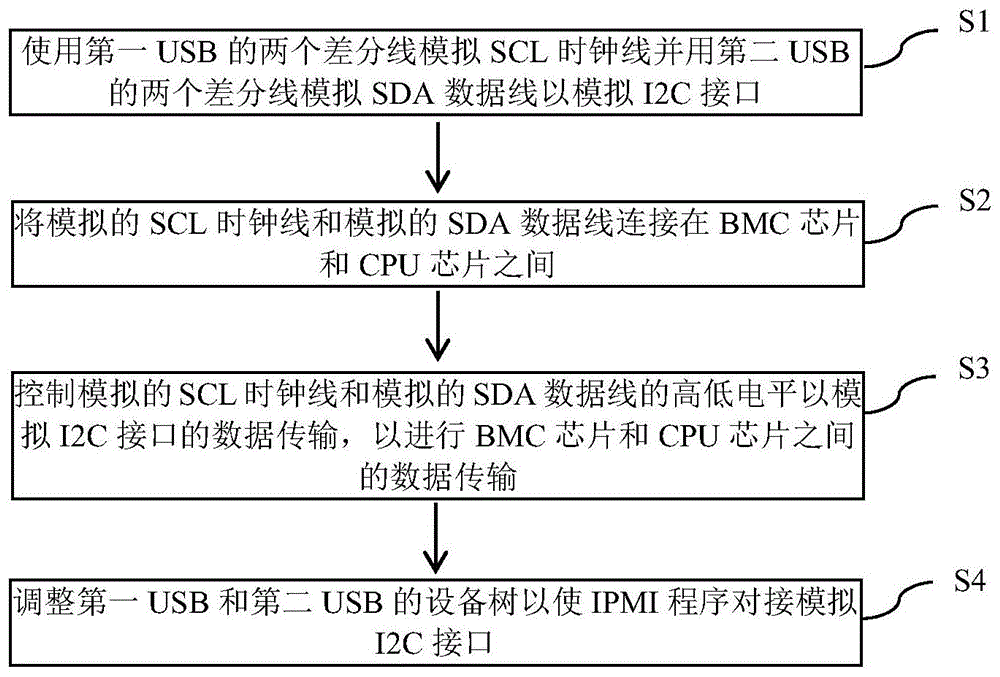 一种使用USB接口实现IPMI功能的方法、USB接口和服务器与流程