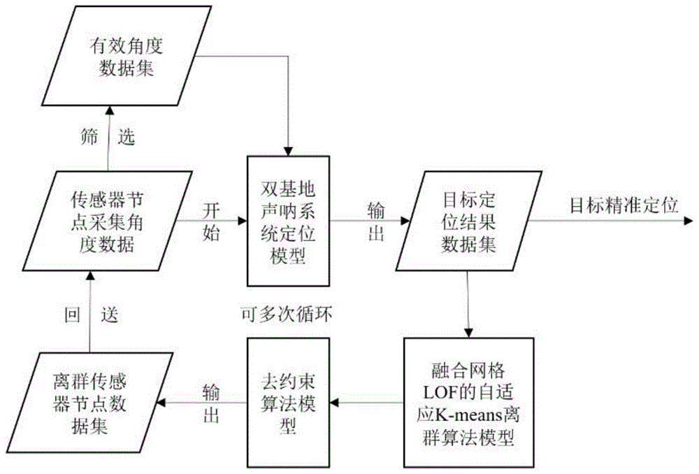 一种融合网格LOF的自适应K-means离群去约束优化方法与流程