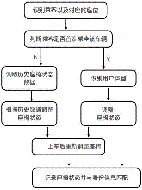 一种自动调节车辆座椅的方法与流程