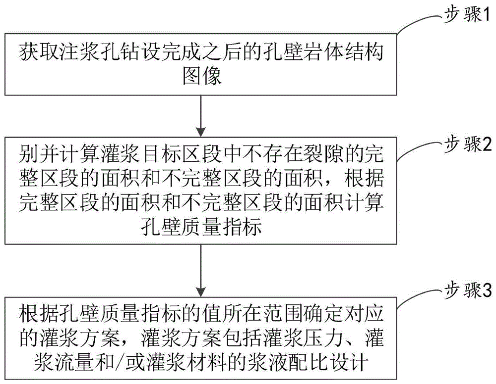 一种基于钻孔壁质量指标的灌浆处理优化方法及系统与流程