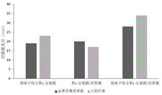 一种铜离子络合聚γ谷氨酸/壳聚糖/棉混纺抗菌针织物及其制备方法与流程