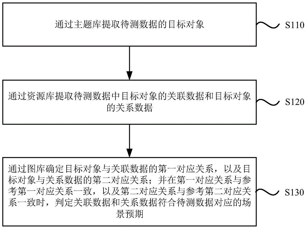 数据正确性验证方法、装置、设备、系统及存储介质与流程