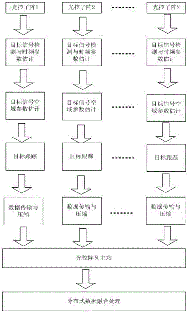 一种分布式光控阵列协同处理系统的制作方法