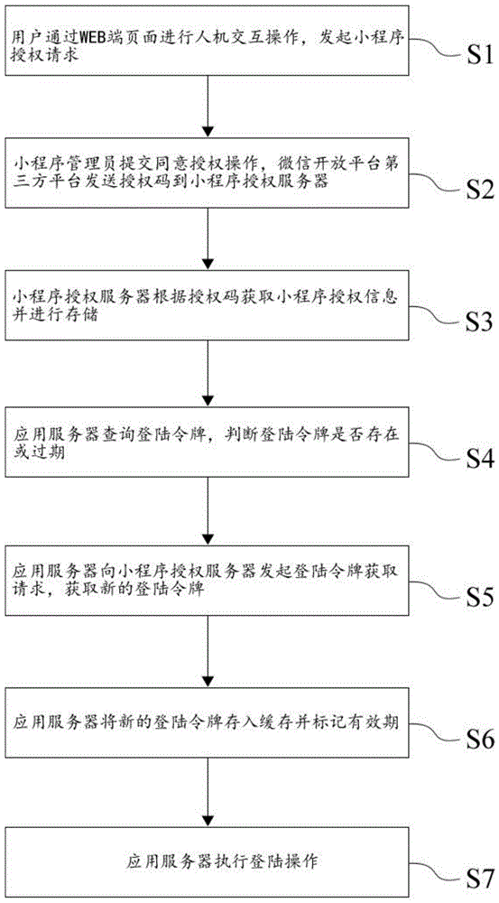 一种针对多部署环境的小程序授权一体化方法与流程