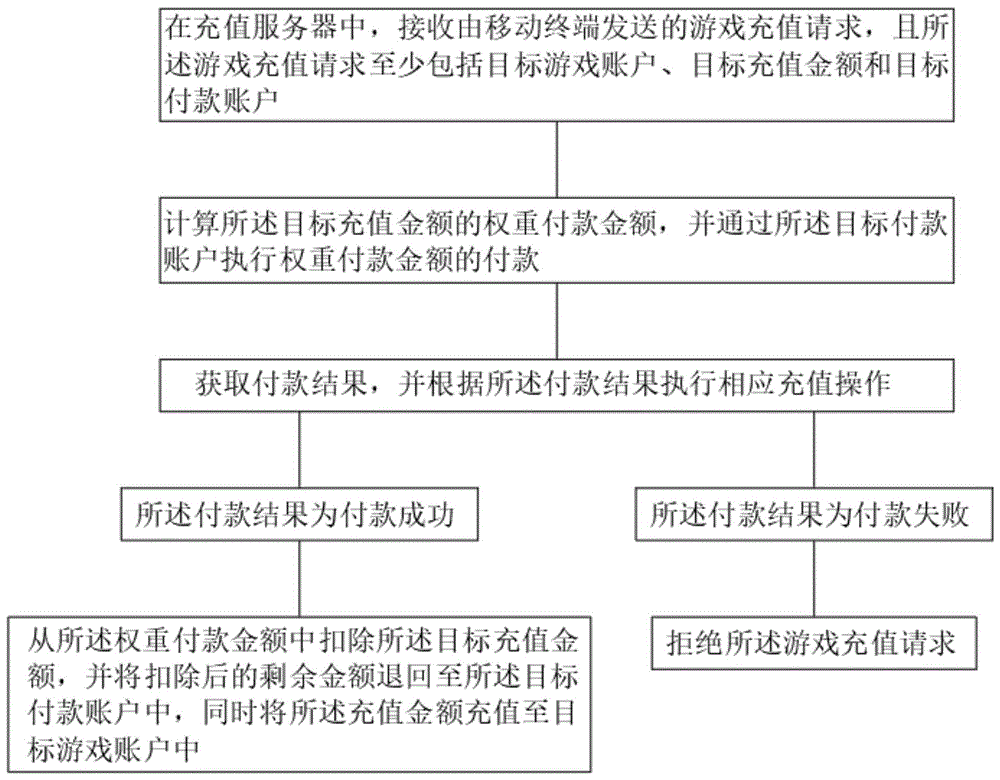 一种游戏充值方法、系统及充值服务器与流程