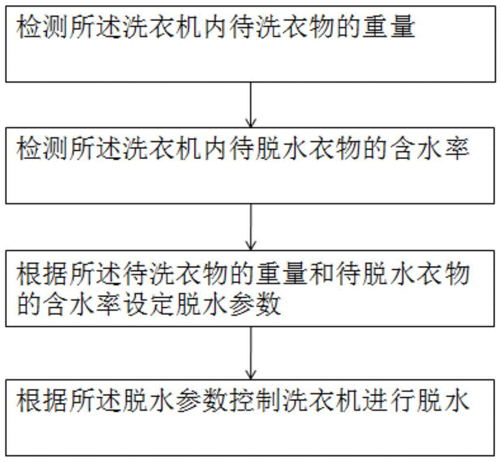 一种洗衣机的脱水控制方法及控制装置与流程