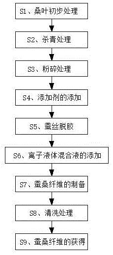 一种应用于蚕桑纤维材料的制备方法与流程