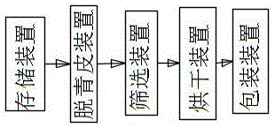 一种提升澳洲坚果品质的加工生产线的制作方法