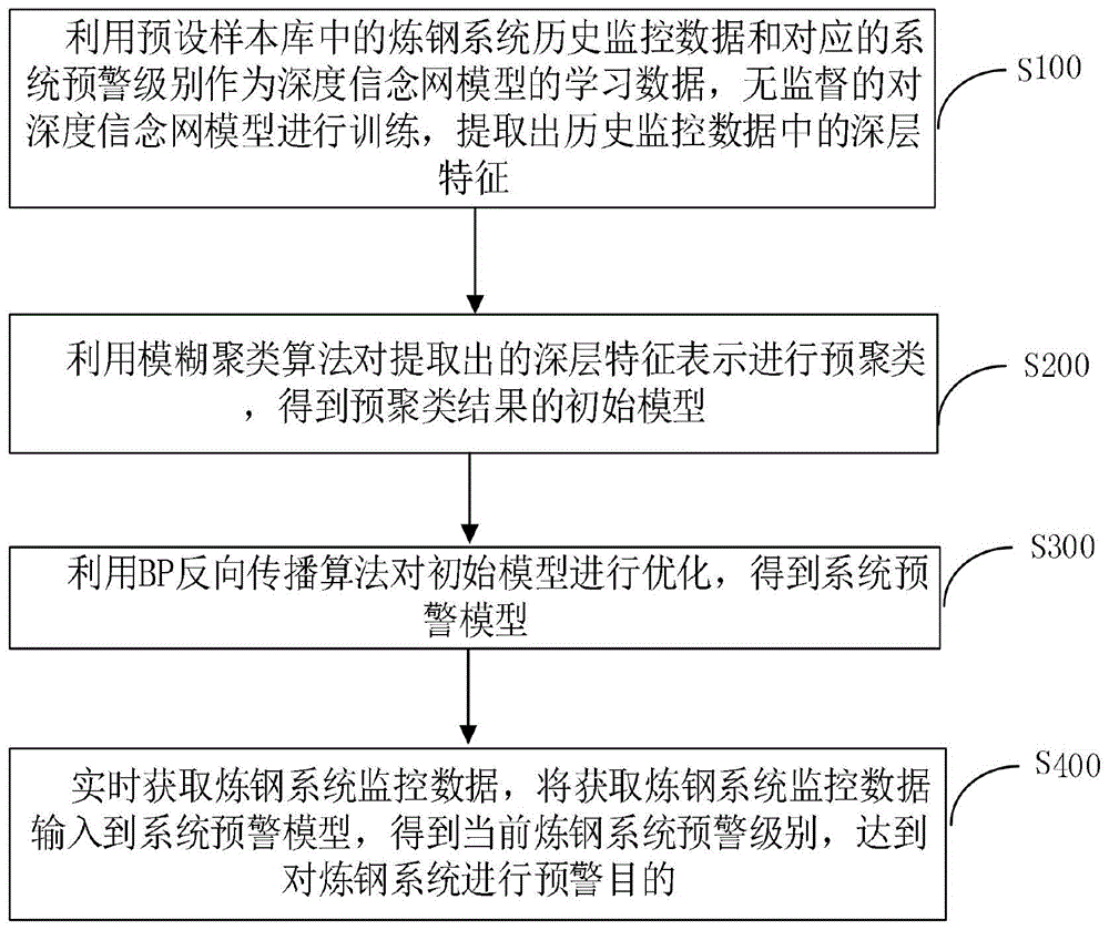 一种基于深度学习的炼钢系统预警方法和系统与流程