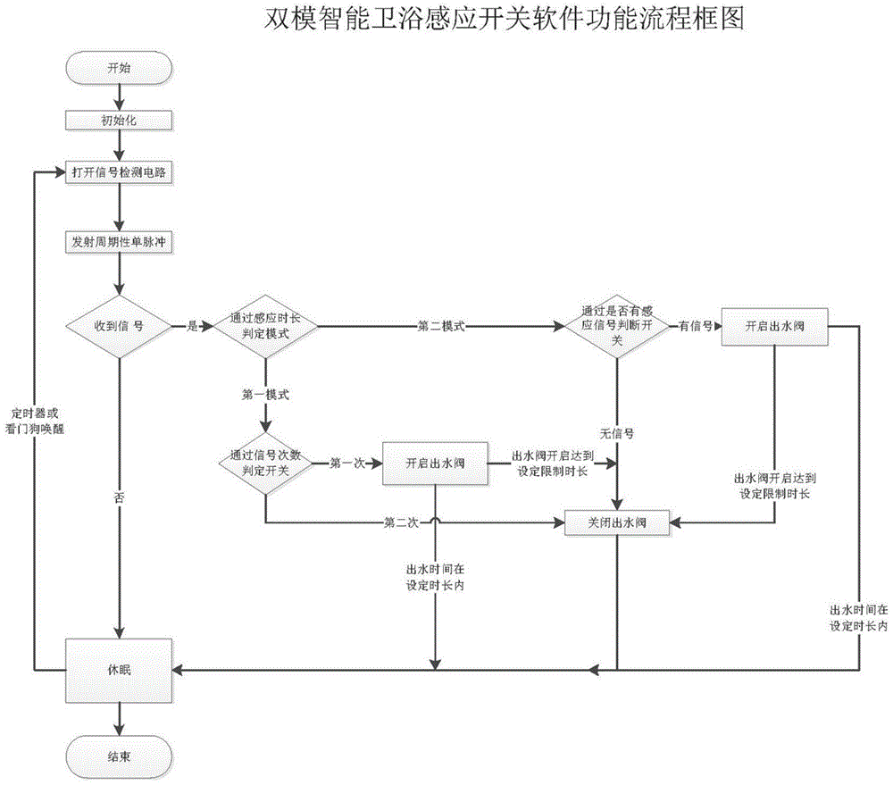 一种卫生洁具的出水控制方法与流程