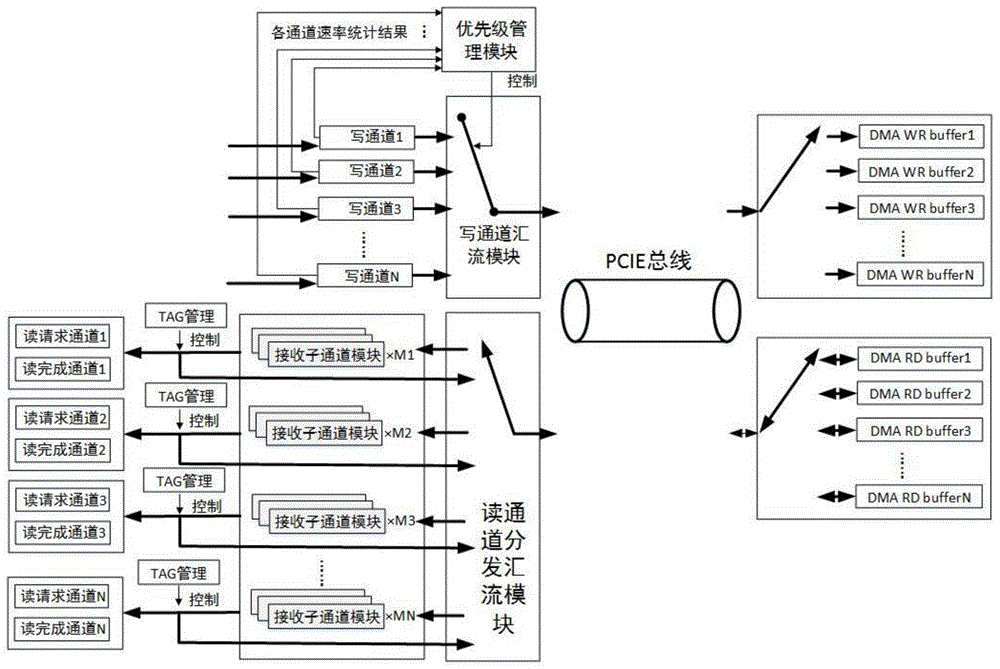 一种高扩展性的基于FPGA的PCIE事务层传输方法与流程