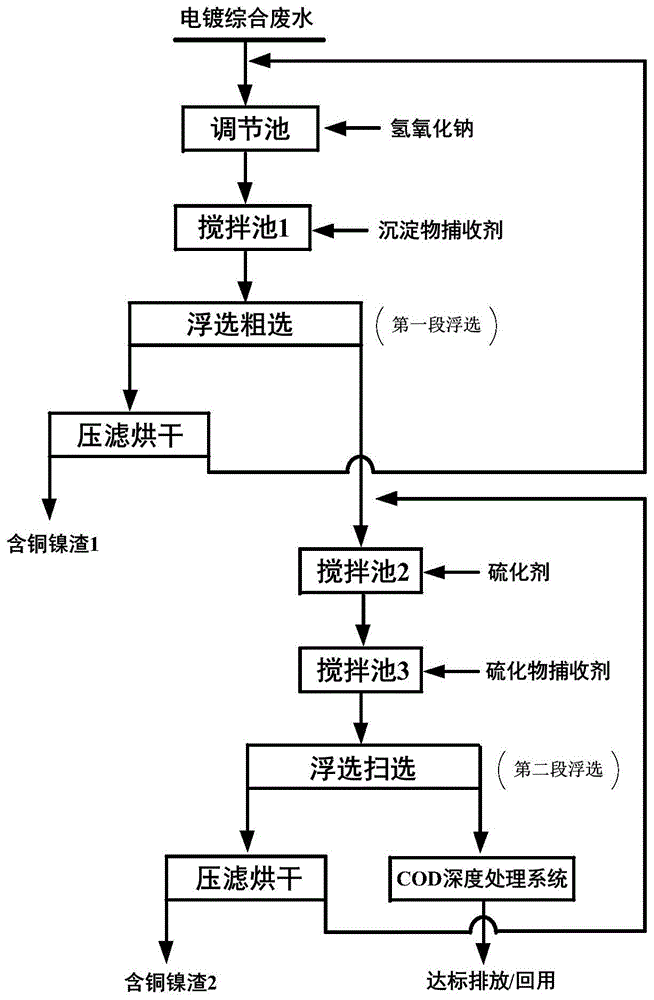 一种从电镀综合废水中回收铜、镍的废水处理方法与流程