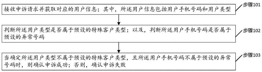 一种申诉处理方法、装置、介质及终端设备与流程