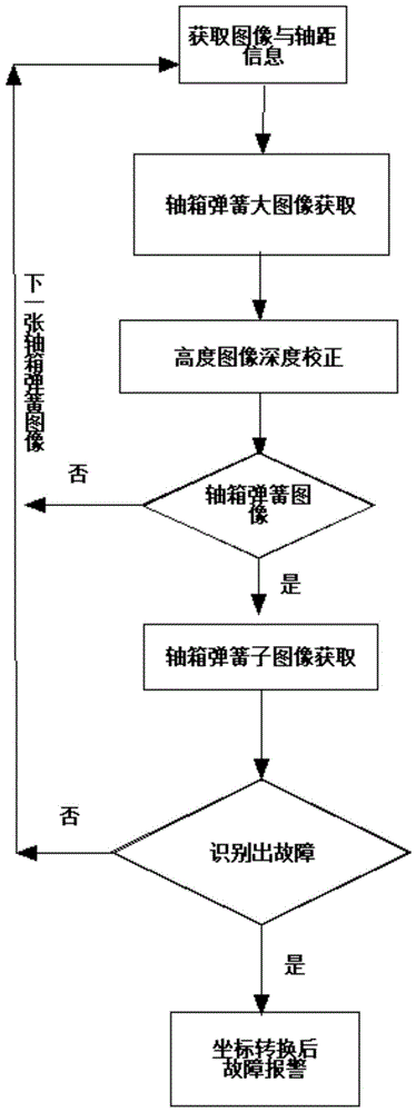 一种货车轴箱弹簧故障自动检测方法与流程