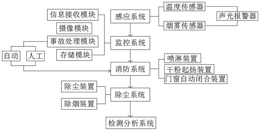 一种充电站智能消防系统的制作方法