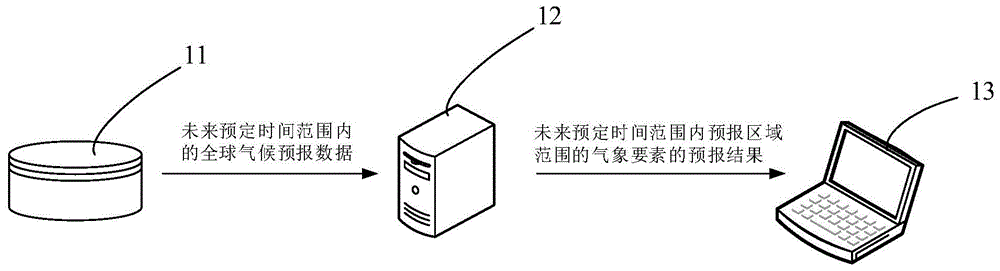 天气预报方法、装置、设备及存储介质与流程