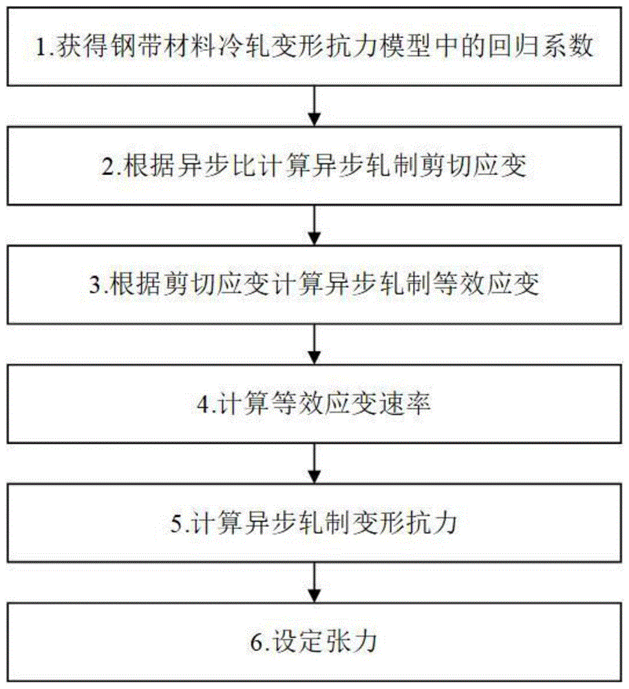 一种钢带异步冷连轧过程张力分配设定方法与流程