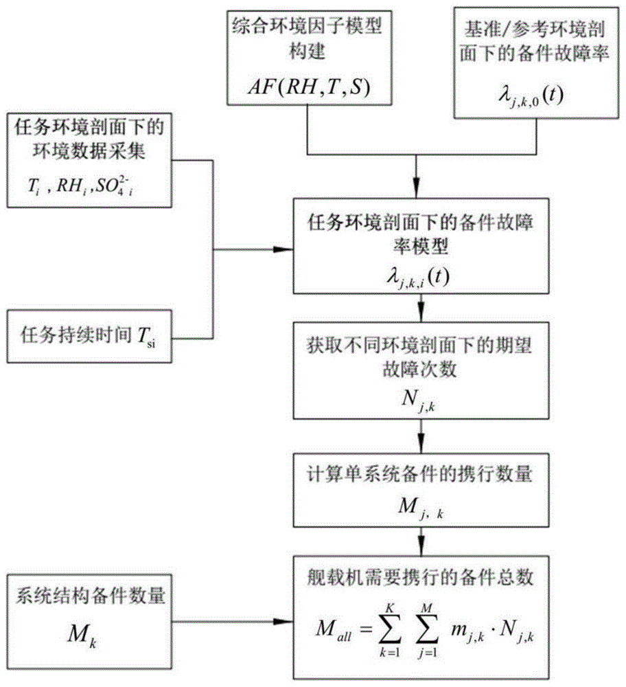 一种基于服役环境及任务时间的舰载机备件预测方法与流程