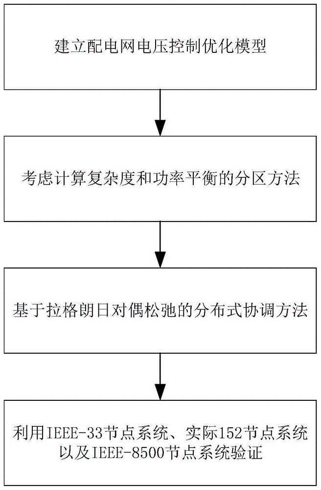 一种适用于配电网分布式电压控制的新型分区方法与流程