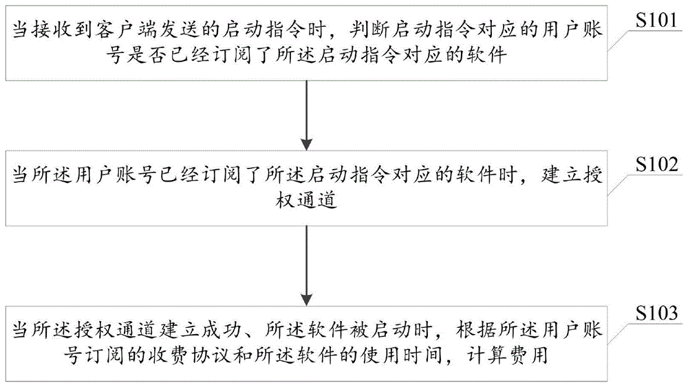 一种云软件的使用方法及系统、计算机可读存储介质与流程