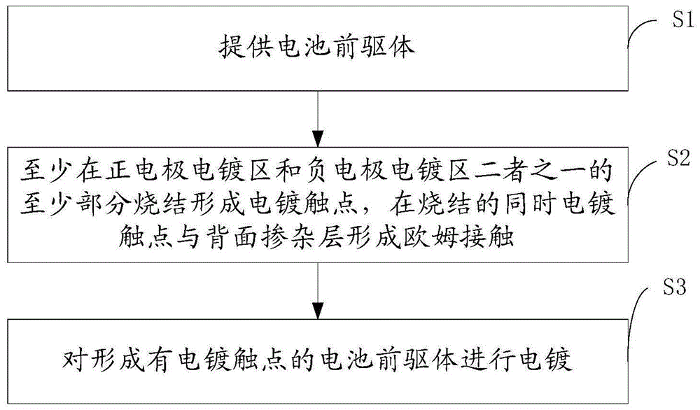 背接触太阳电池的制作方法及背接触太阳电池与流程