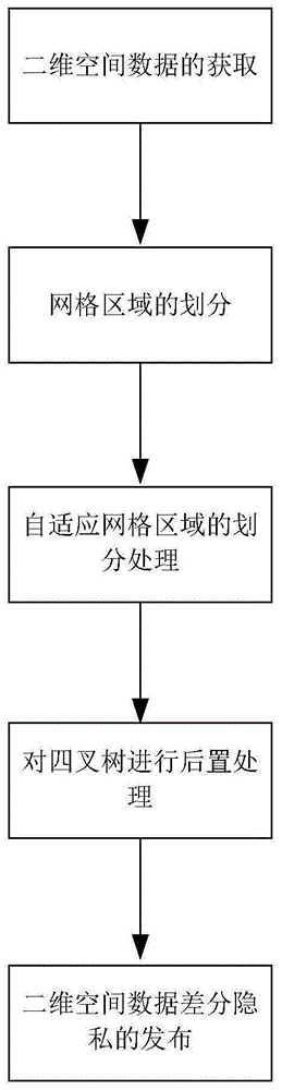 一种基于四叉树自适应划分技术的二维空间数据差分隐私发布方法与流程