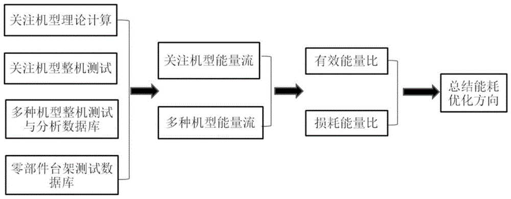 一种工程车辆的能量流分析方法及系统与流程