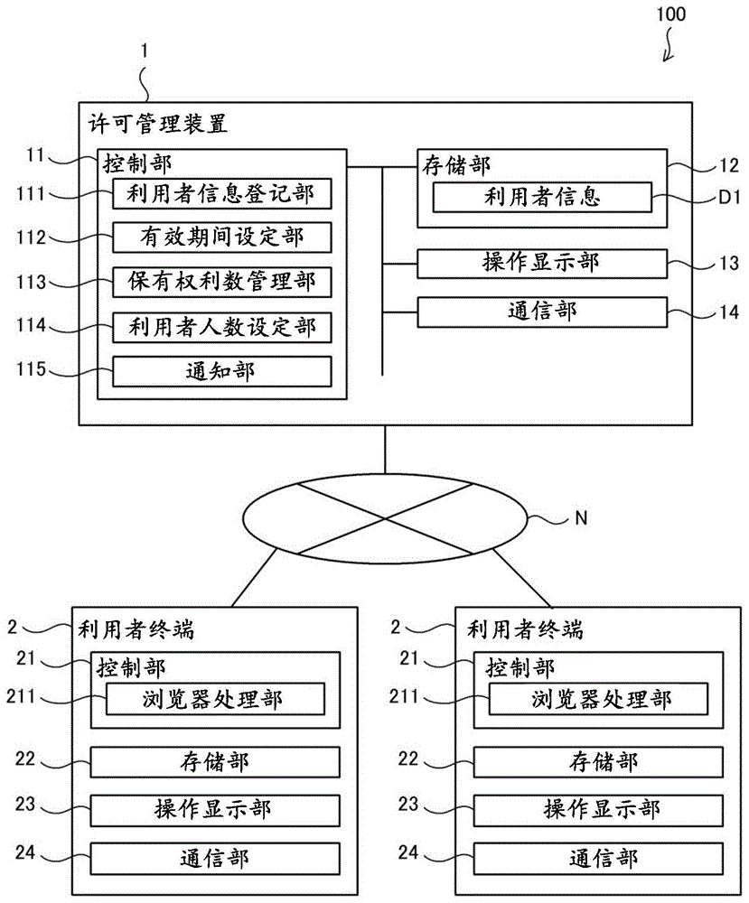 许可管理系统、许可管理方法及许可管理程序与流程