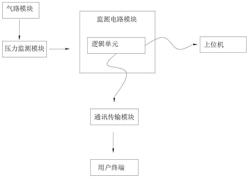 一种用于在线分析仪表中的压力监控单元的制作方法