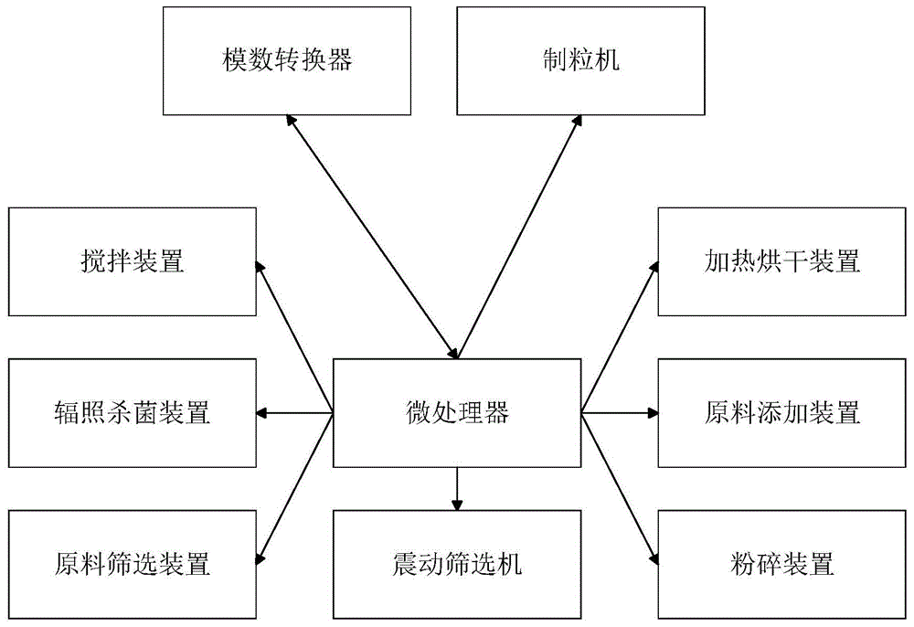 一种饲料生产装置的制作方法