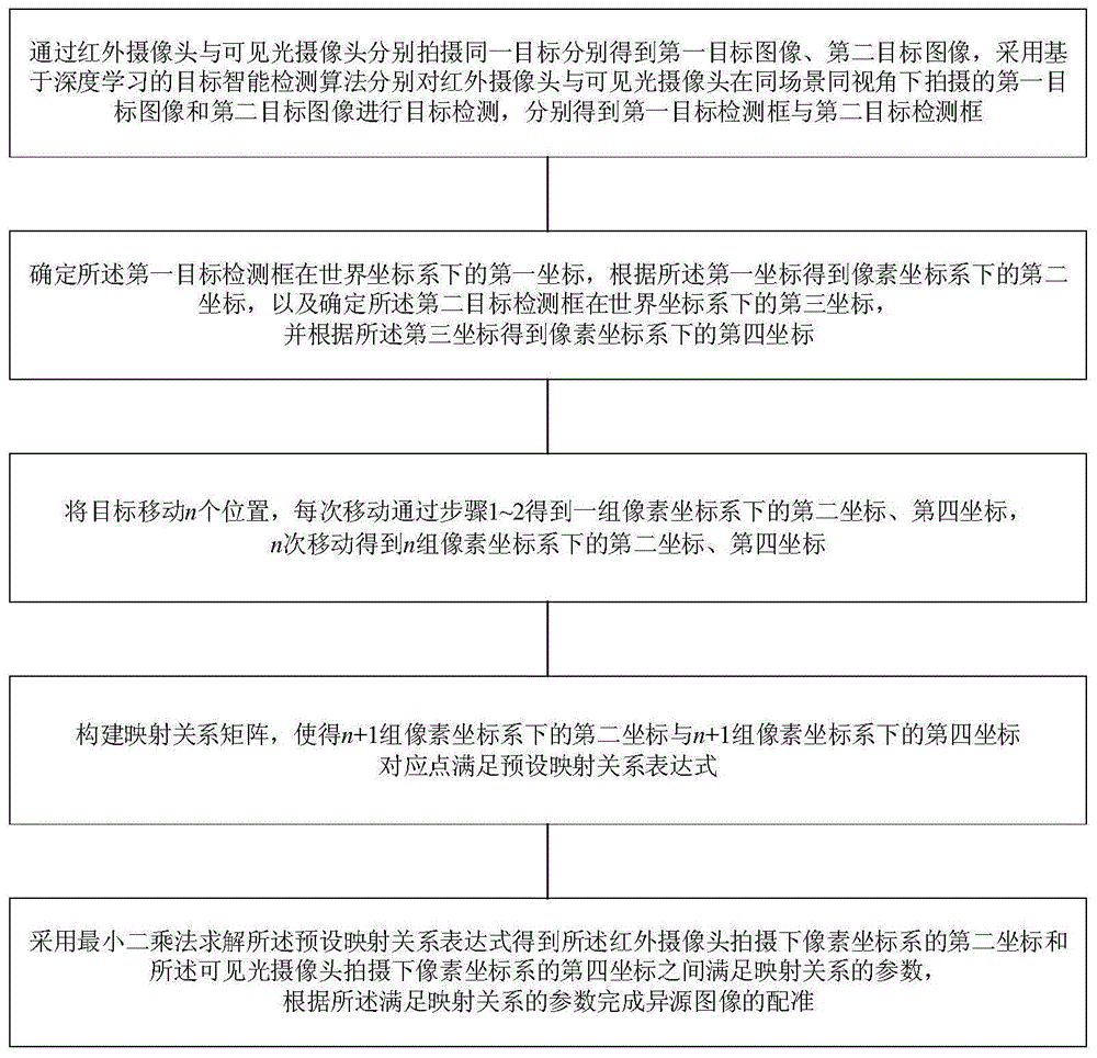 无标定板异源图像配准方法、装置、电子设备及存储介质与流程