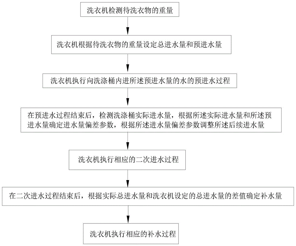 一种洗衣机及其进水控制方法与流程