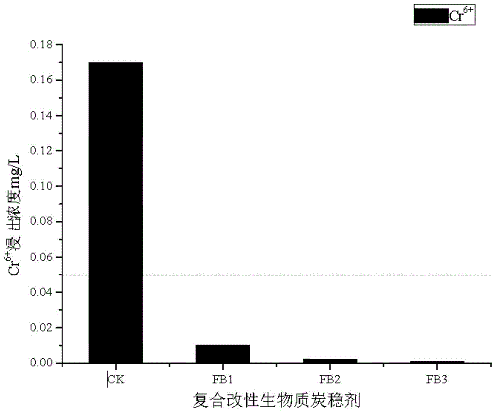 一种复合改性生物质炭稳定剂及其制备方法和应用与流程